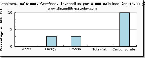 water and nutritional content in saltine crackers